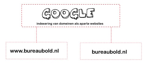 hoog in google zonder adwords