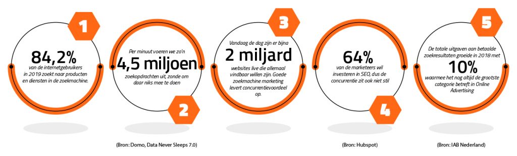 zoekmachine marketing uitbesteden