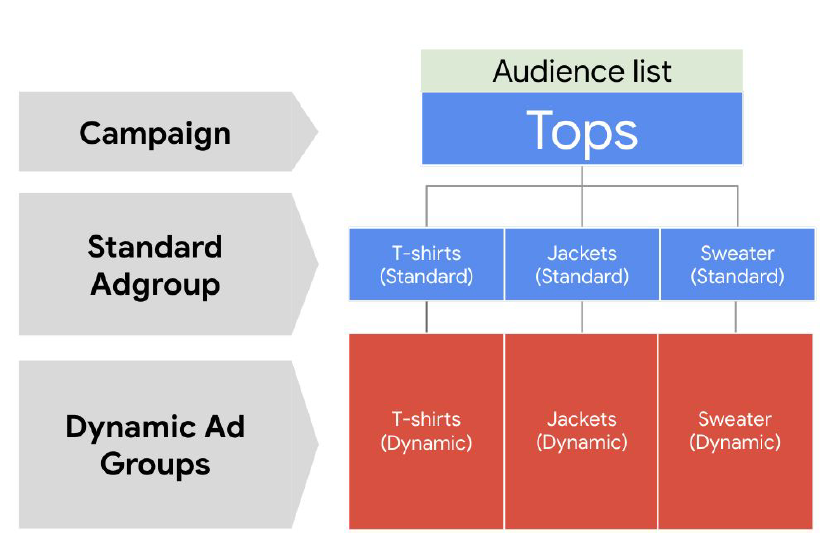 google adwords optimalisatie