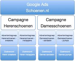 google adwords optimaliseren
